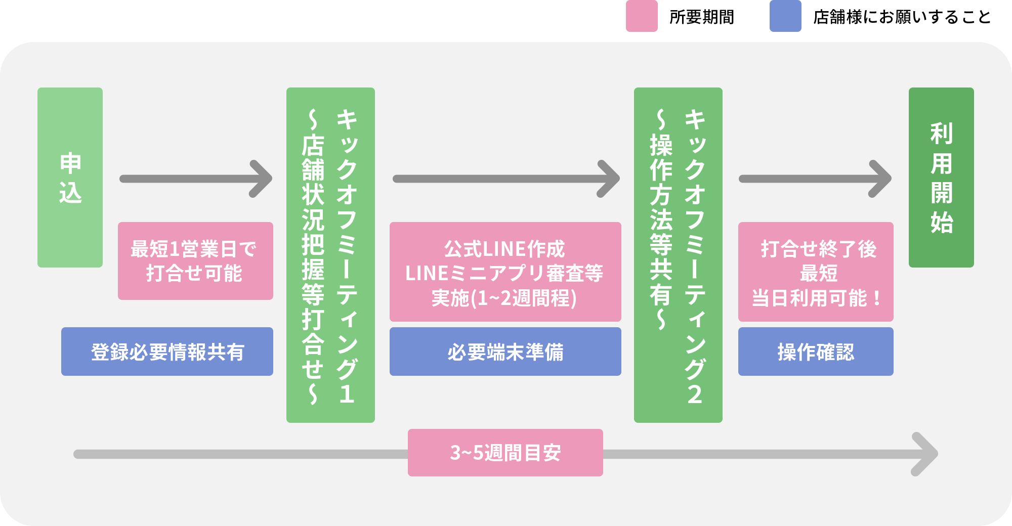 導入までの流れ